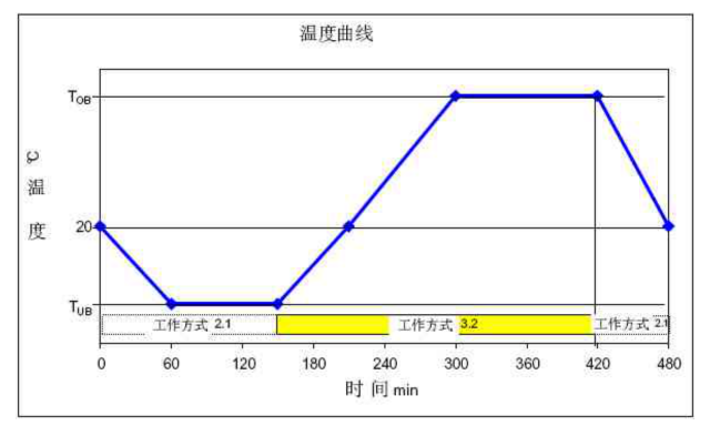 高低溫